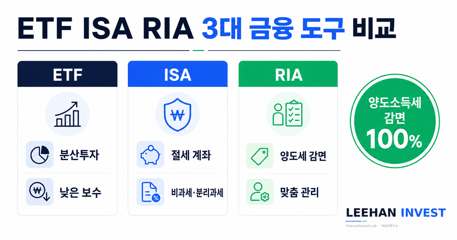 ETF ISA RIA 시너지 활용 5월 31일 100퍼센트 감면 본인 상황별 가이드