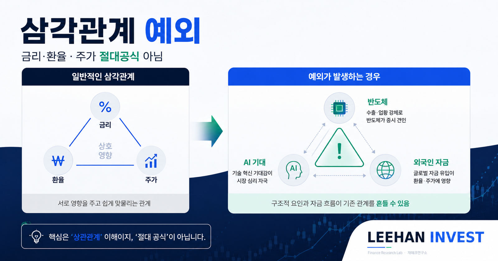 삼각관계 예외 금리 환율 주가 절대공식 아님 반도체 AI 기대 외국인 자금