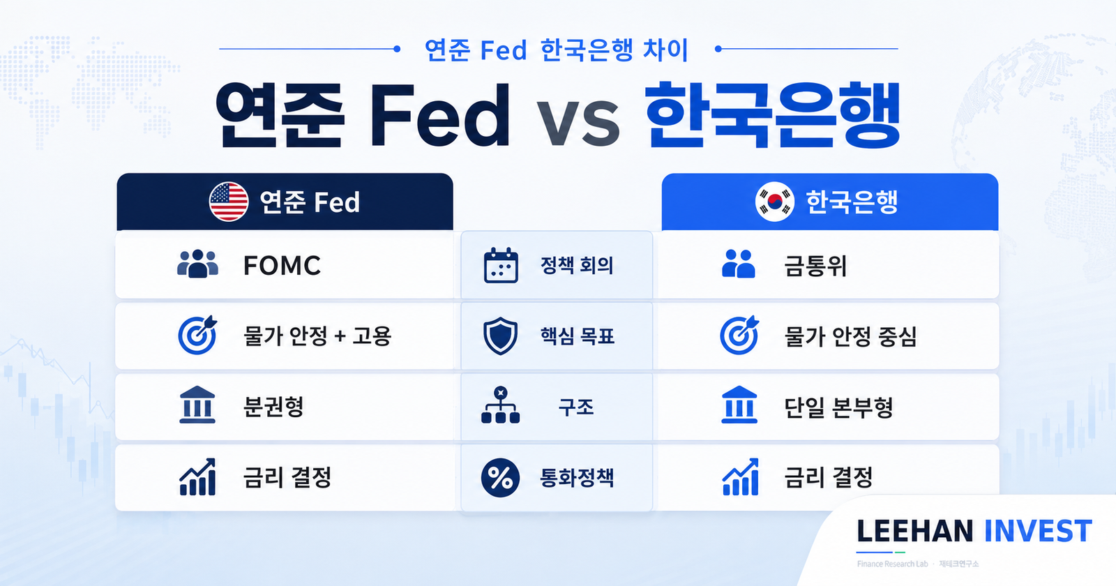 연준 Fed 한국은행 차이 FOMC 금통위 이중 책무 물가 안정 고용 통화정책