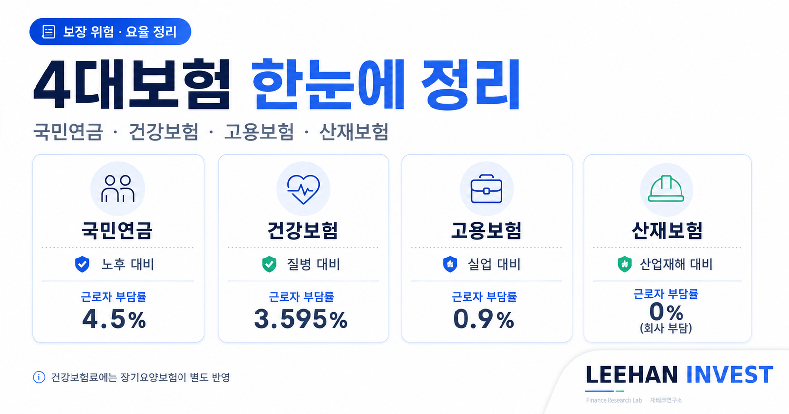 4대보험 국민연금 건강보험 고용보험 산재보험 보장 위험 요율 정리