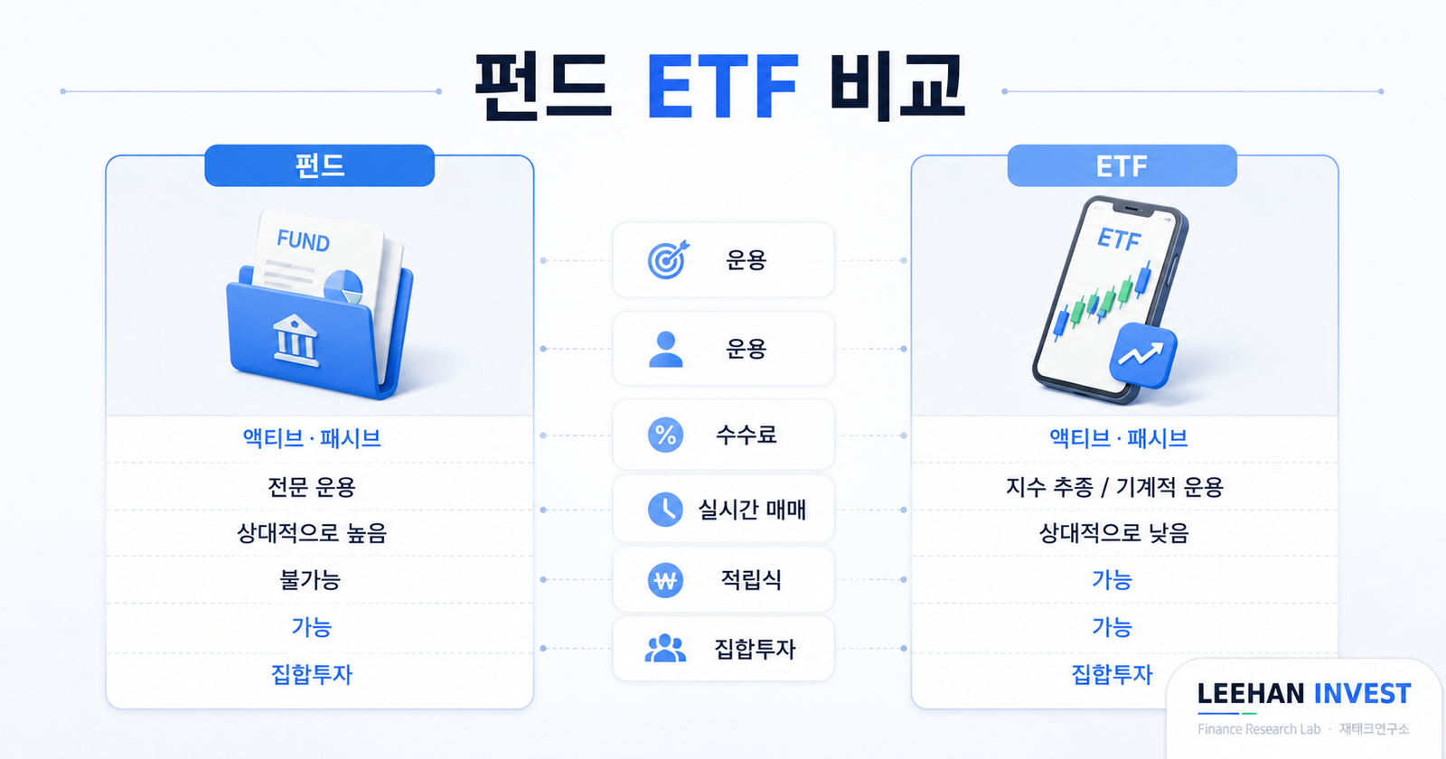 펀드 ETF 비교 액티브 패시브 운용 수수료 실시간 매매 적립식 집합투자