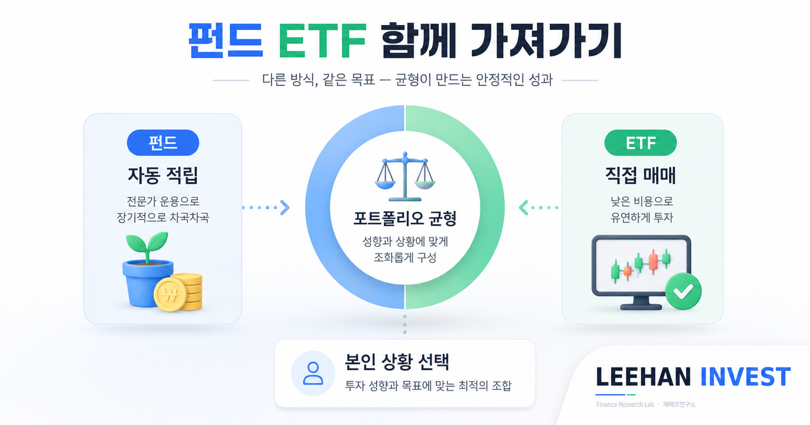 펀드 ETF 함께 가져가기 자동 적립 직접 매매 포트폴리오 균형 본인 상황 선택