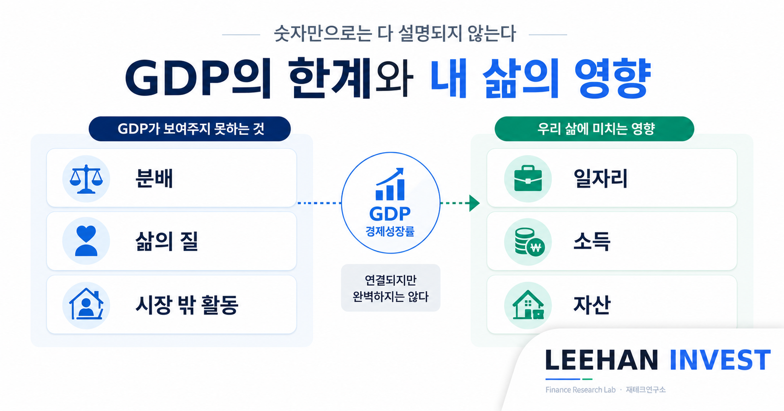 GDP 한계 분배 삶의 질 시장밖 활동 경제성장률 일자리 소득 자산 영향