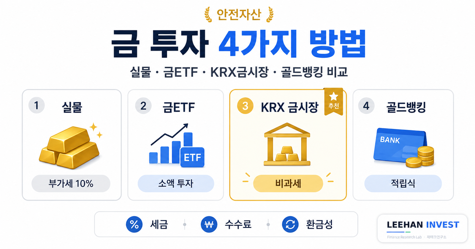 금 투자 4가지 방법 실물 금ETF KRX금시장 골드뱅킹 비교 안전자산