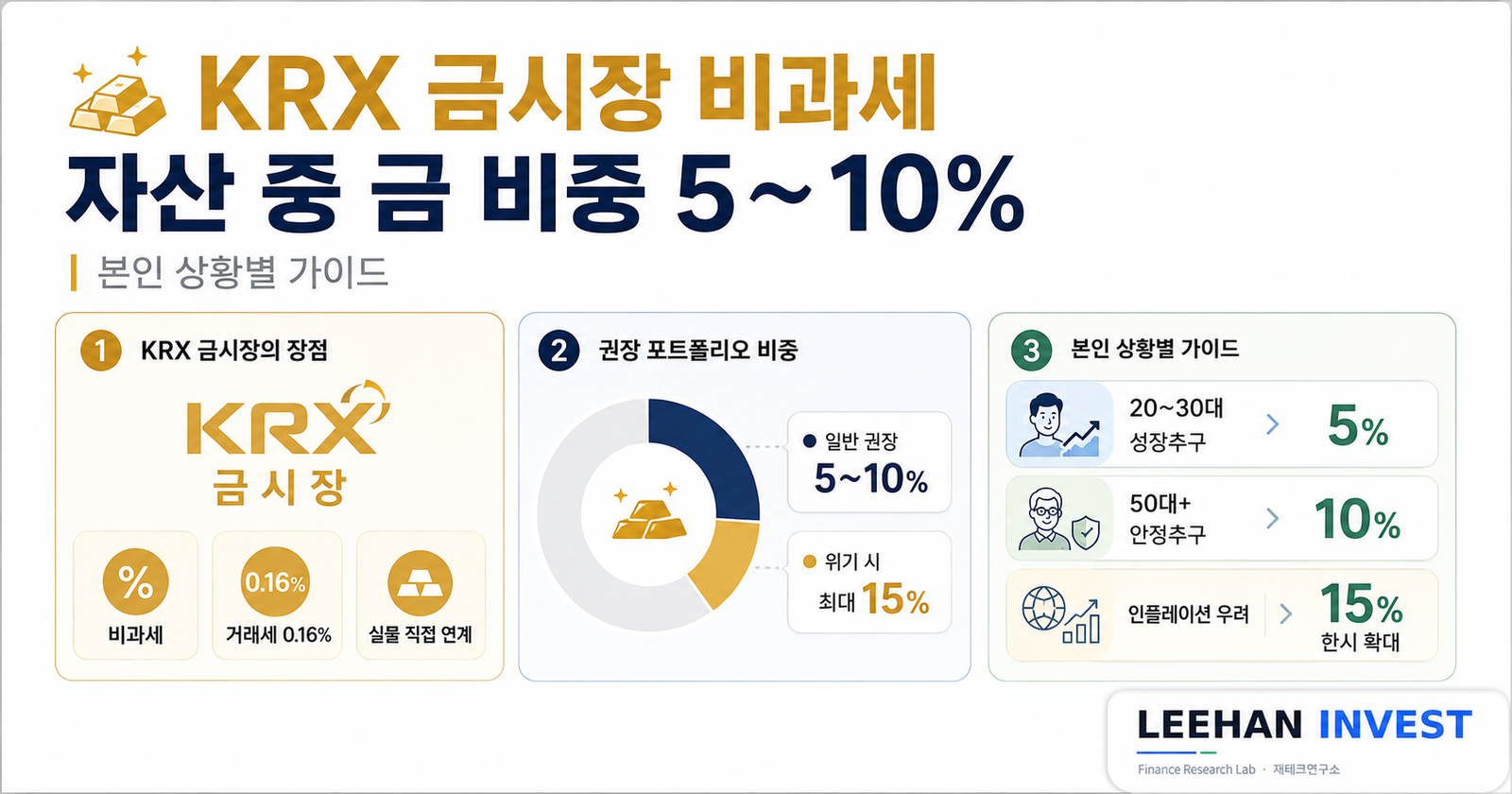 KRX 금시장 비과세 자산 중 금 비중 5 10퍼센트 본인 상황별 가이드