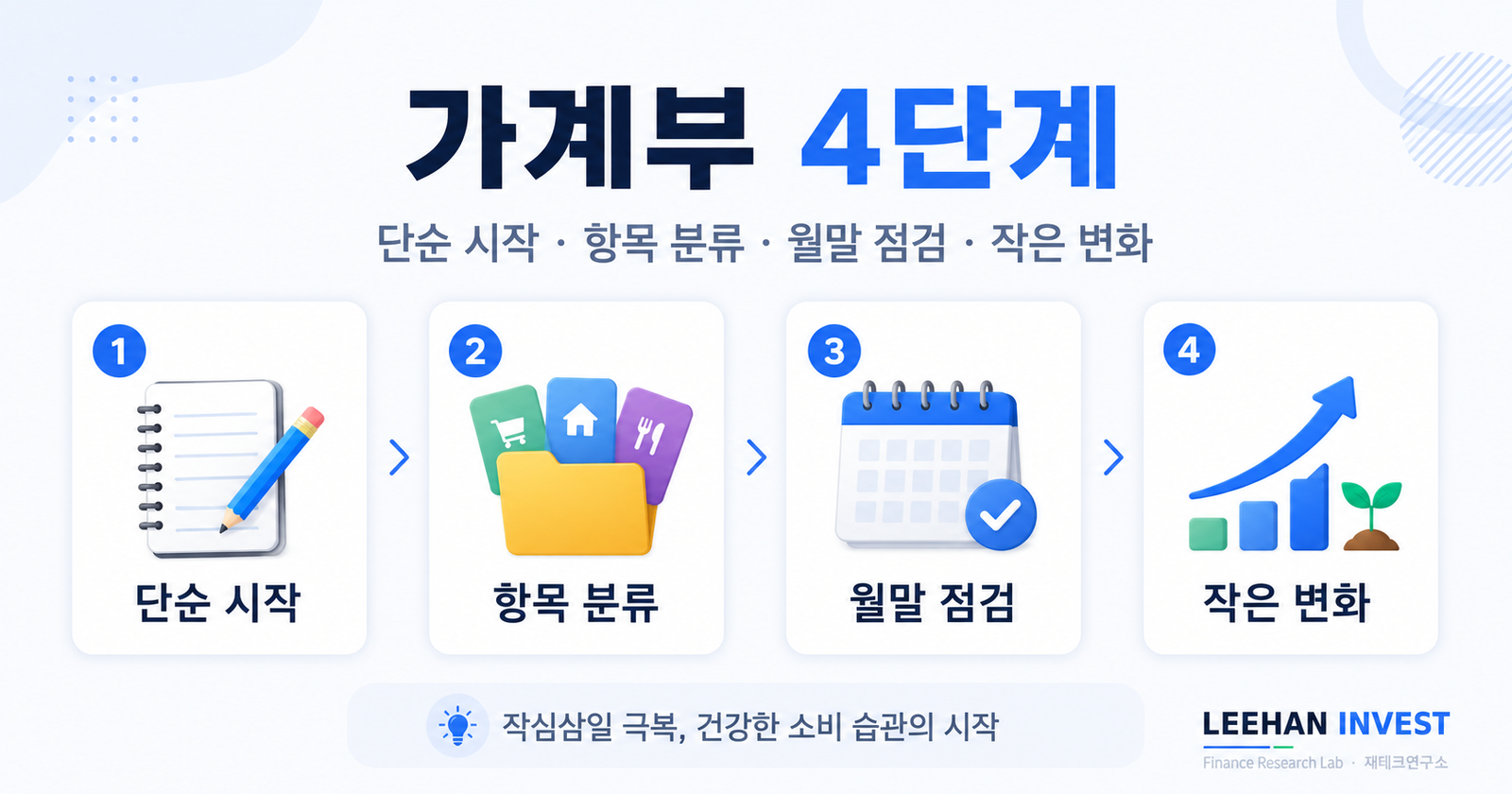 가계부 4단계 단순 시작 항목 분류 월말 점검 작은 변화 작심삼일 극복 소비 습관