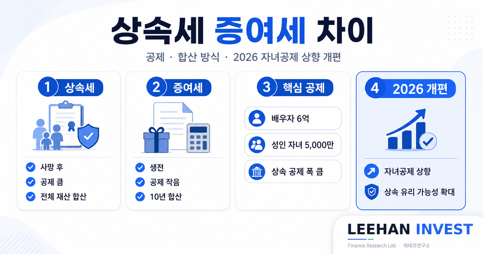 상속세 증여세 차이 공제 합산 방식 2026 자녀공제 상향 개편