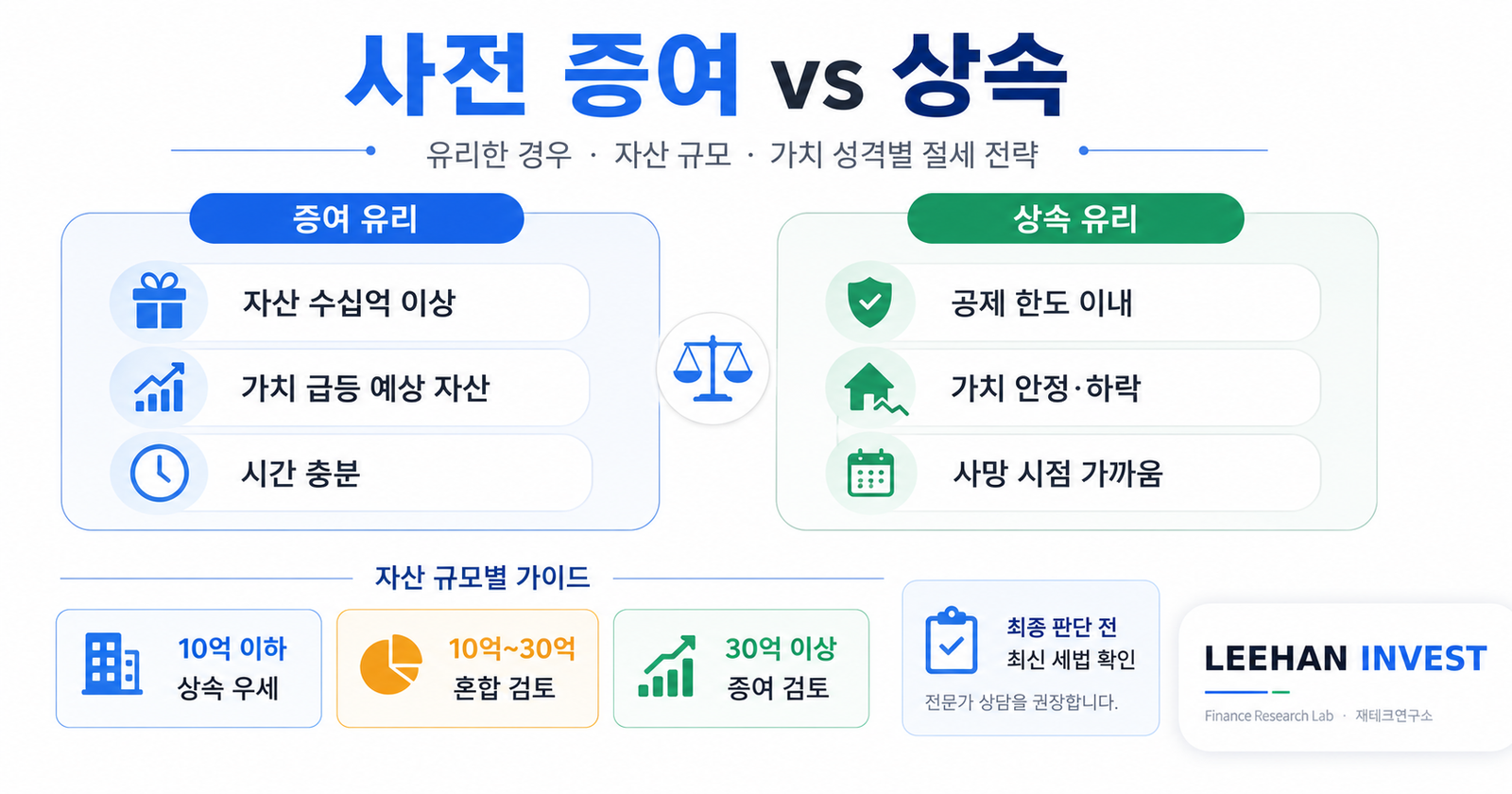 사전 증여 상속 유리한 경우 자산 규모 가치 성격별 절세 전략