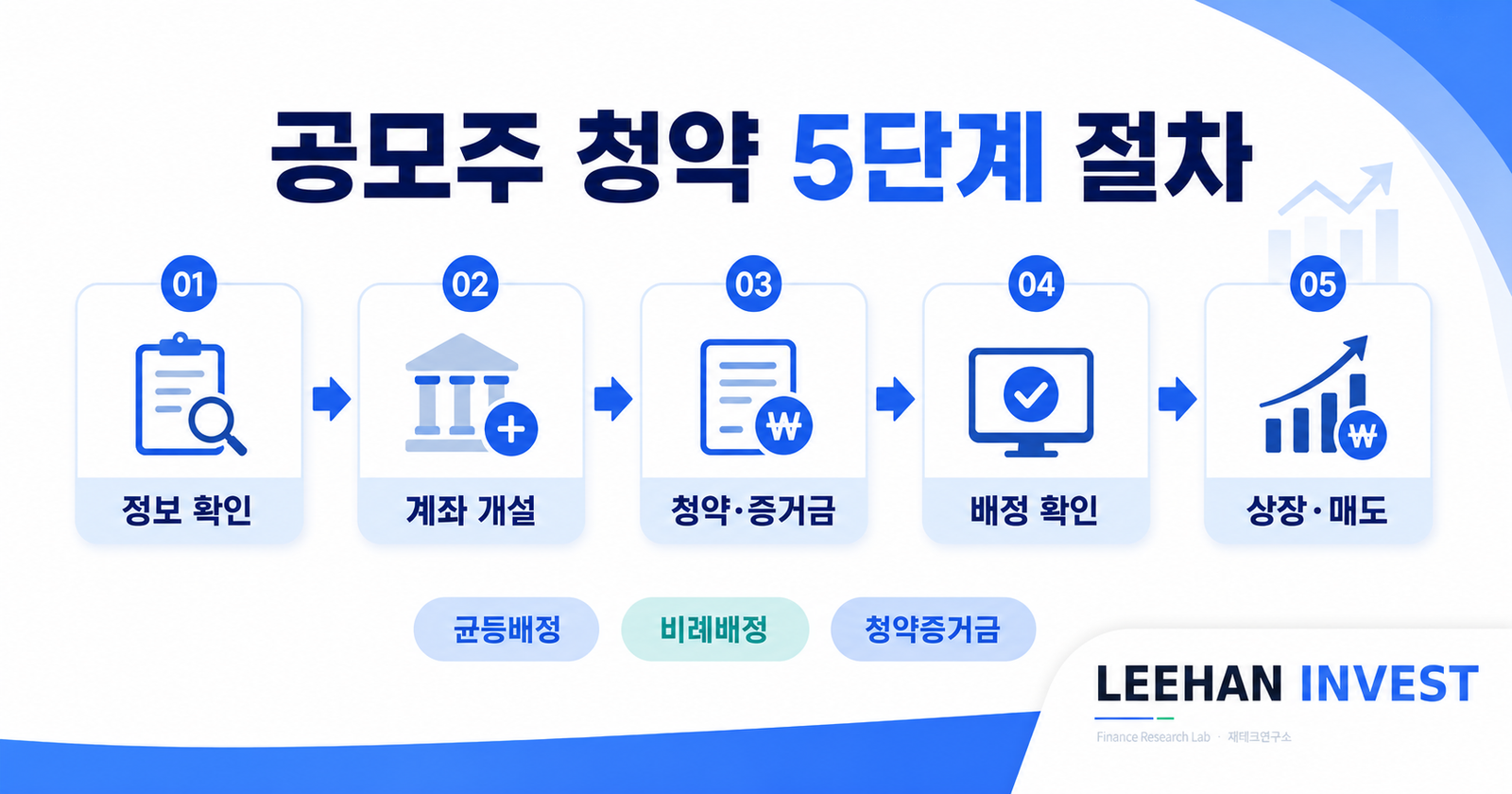 공모주 청약 5단계 절차 균등배정 비례배정 청약증거금 상장 매도