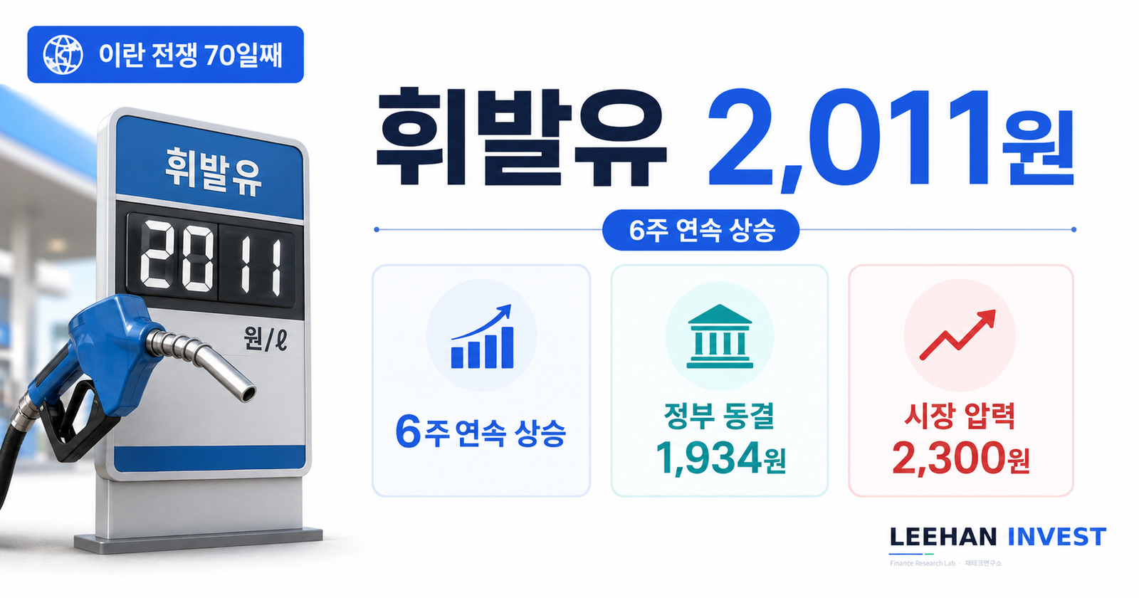 이란 전쟁 70일째 한국 휘발유 가격 2011원 6주 연속 상승 정부 최고가격제 동결