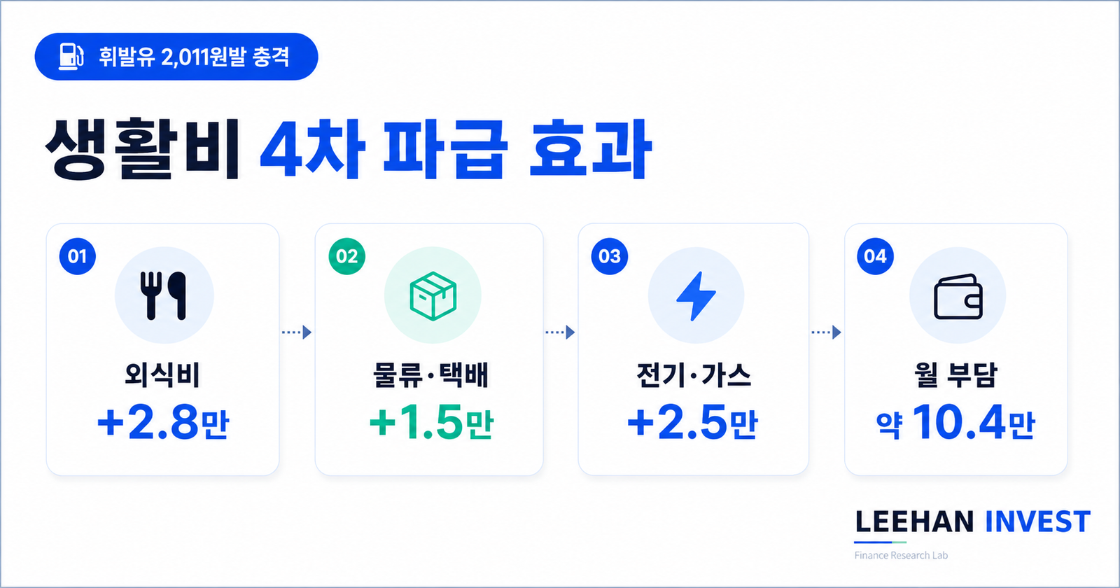 한국 가계 생활비 영향 외식 물류 택배 전기 가스 요금 인상 4차 파급 효과