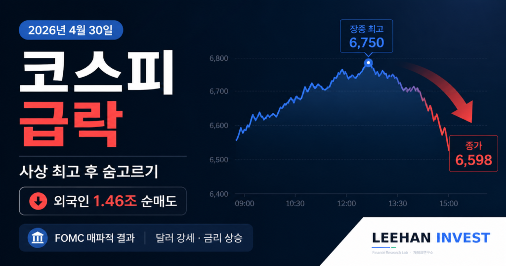 코스피 6598 1.38% 급락 외국인 1조4천억 매도 FOMC