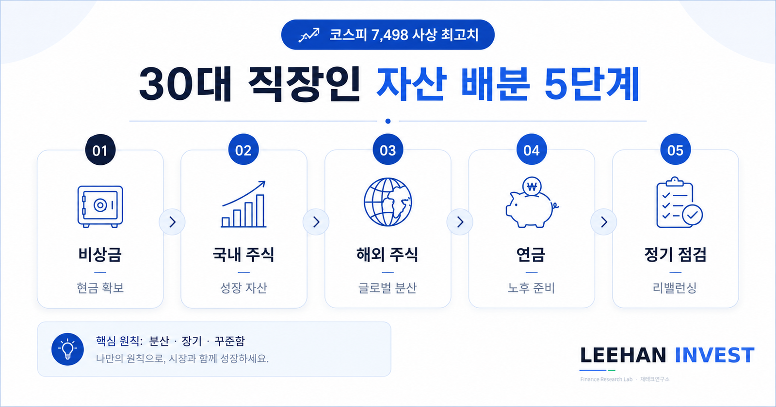 코스피 7498 사상 최고치 30대 직장인 자산 배분 5단계 비상금 국내외 주식 연금
