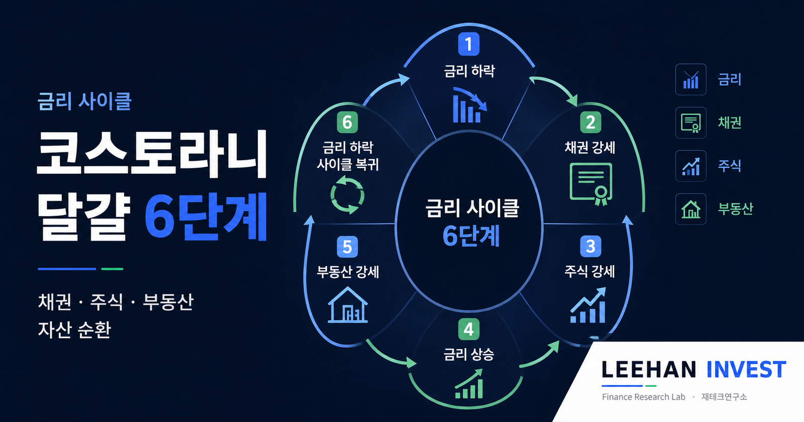 코스토라니 달걀 모형 6단계 금리 사이클 채권 주식 부동산 자산 순환