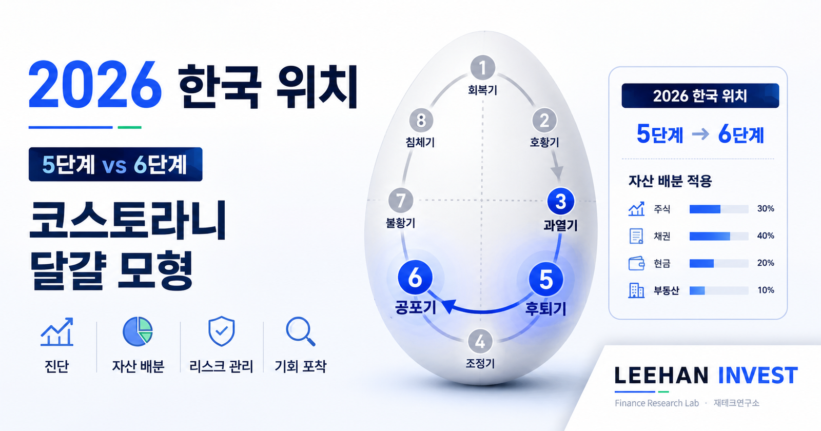 코스토라니 달걀 모형 2026 한국 위치 5단계 6단계 진단 자산 배분 적용