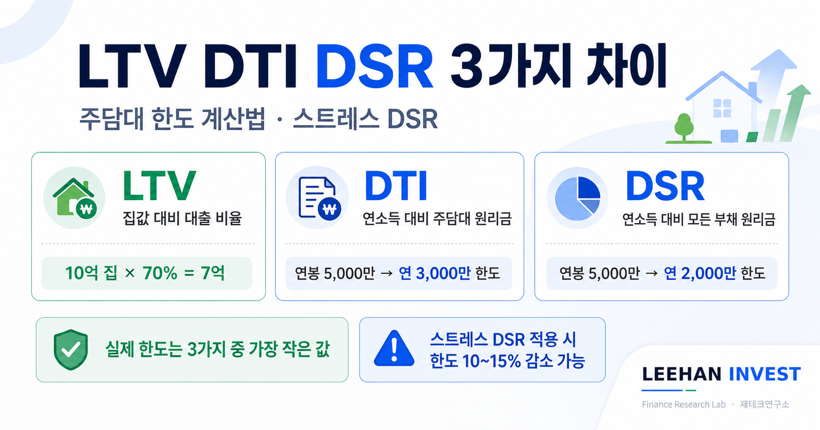 LTV DTI DSR 3가지 차이 주담대 한도 계산법 스트레스 DSR