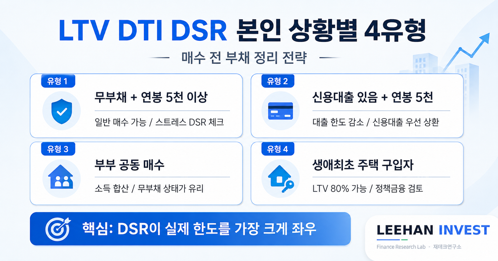 LTV DTI DSR 본인 상황별 4유형 매수 전 부채 정리 전략