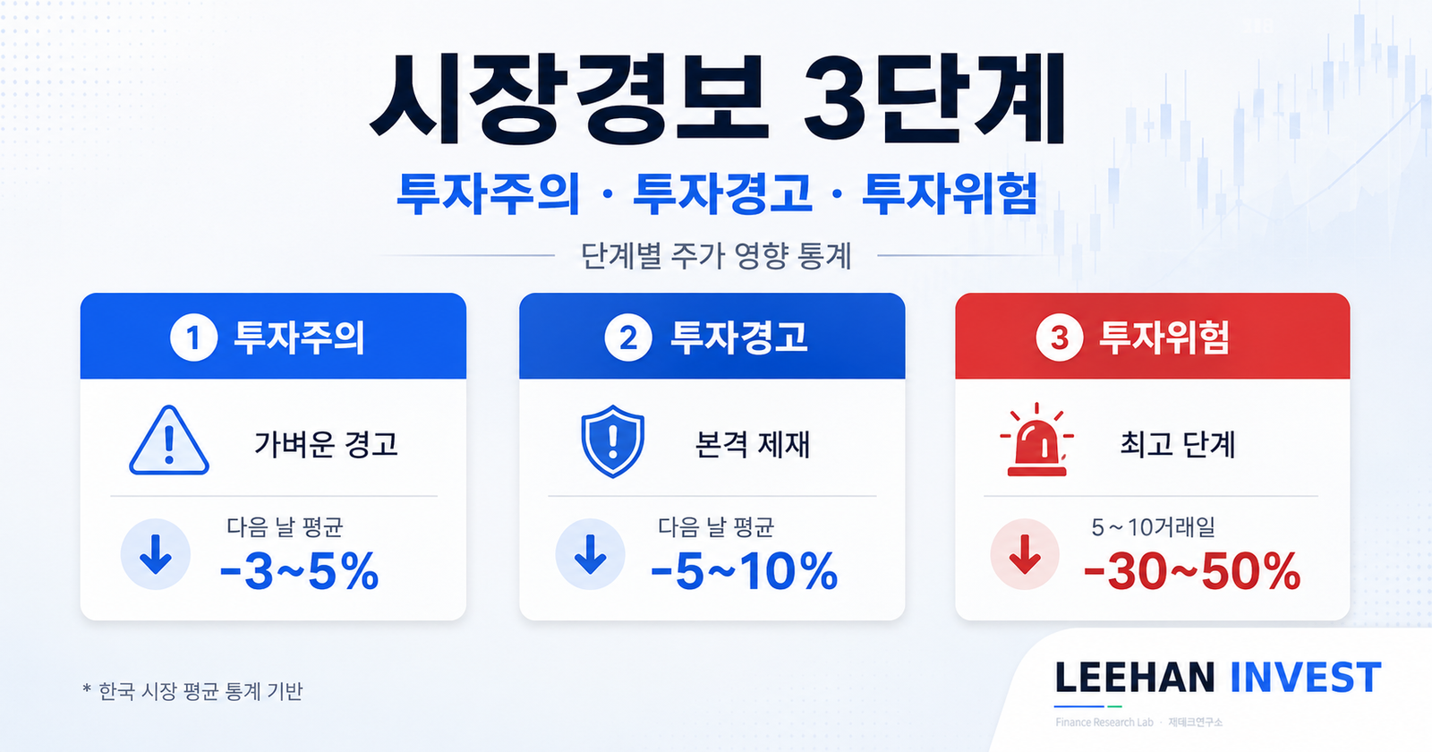 시장경보 3단계 투자주의 투자경고 투자위험 단계별 주가 영향 통계