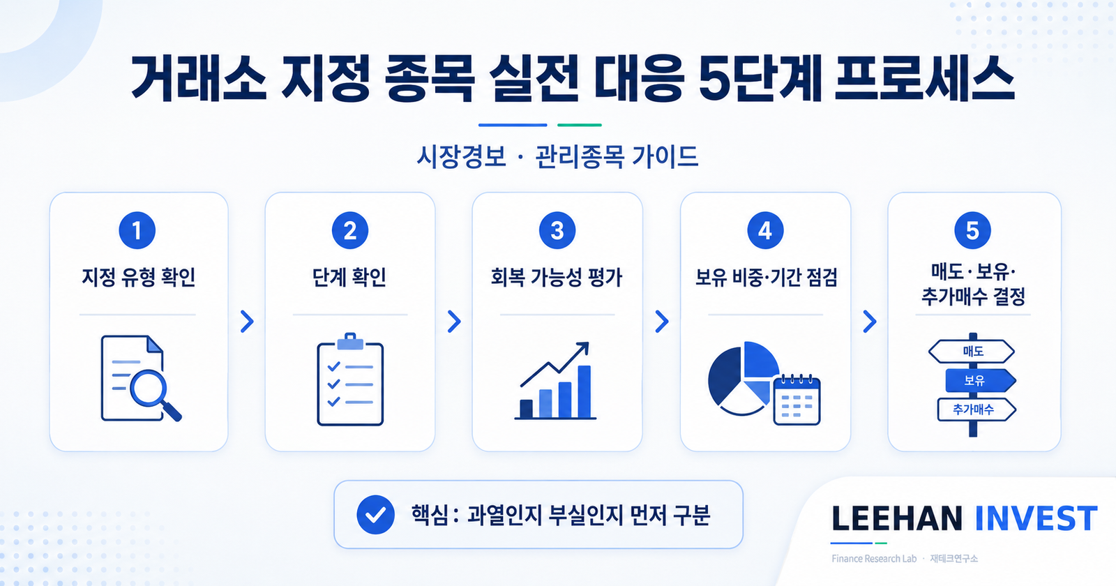 거래소 지정 종목 실전 대응 5단계 프로세스 시장경보 관리종목 가이드