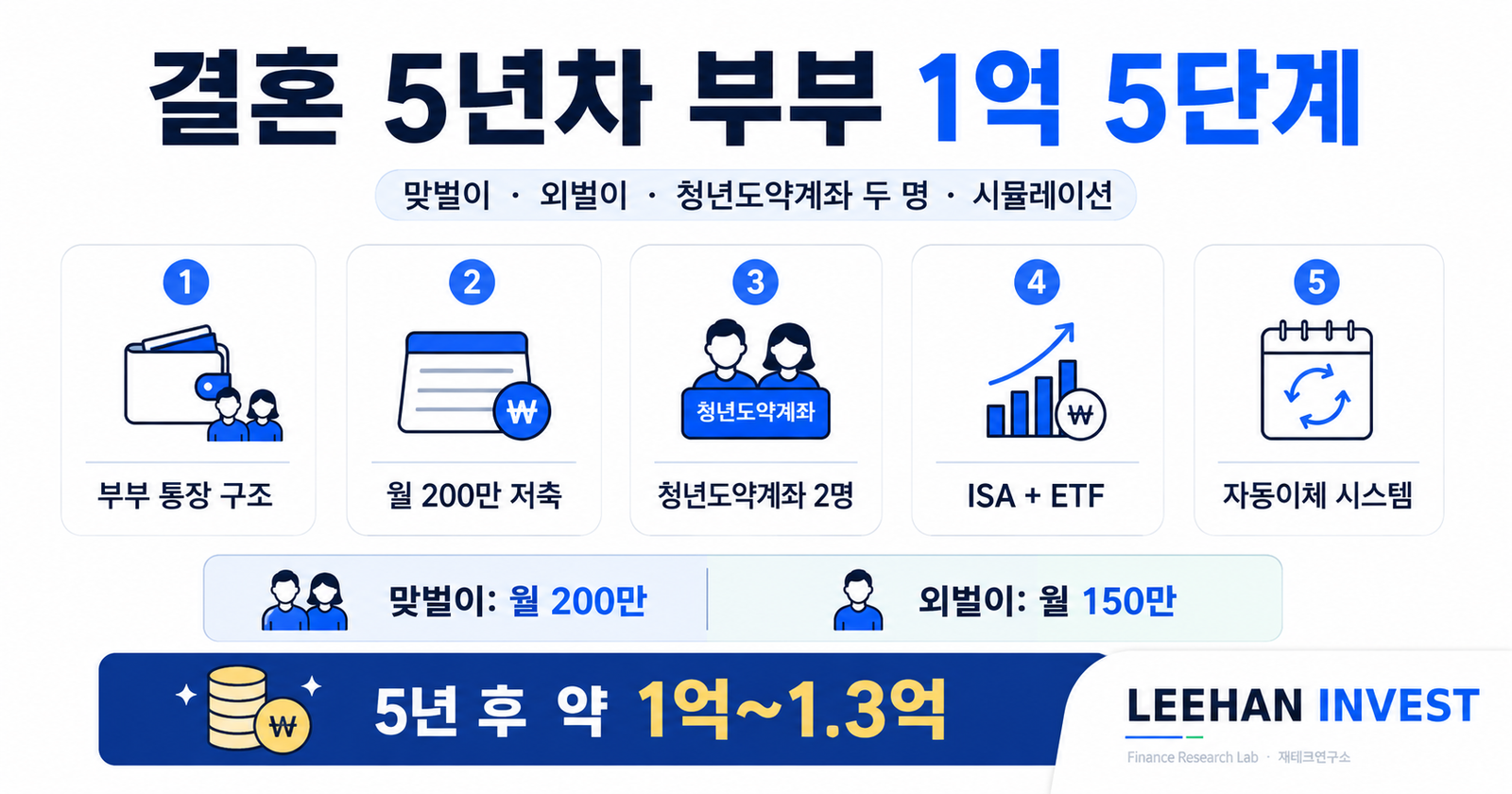 결혼 5년차 부부 1억 5단계 맞벌이 외벌이 청년도약계좌 두 명 시뮬레이션