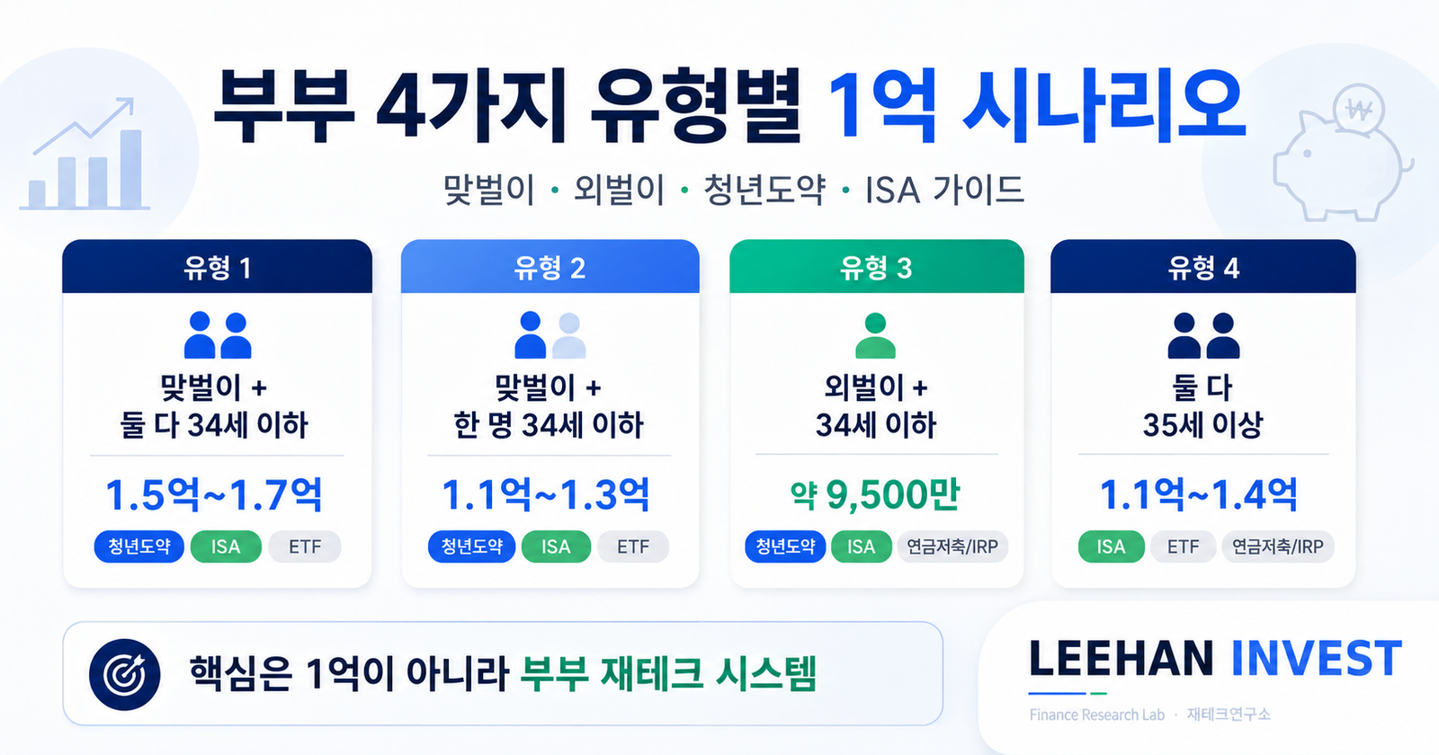 부부 4가지 유형별 1억 시나리오 맞벌이 외벌이 청년도약 ISA 가이드