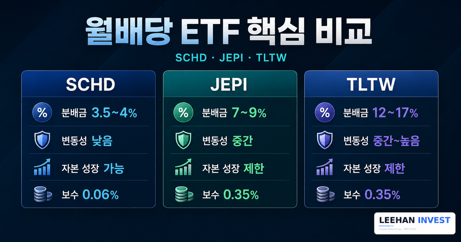 월배당 ETF SCHD JEPI TLTW 비교 분배금 수익률 변동성 자본 성장 운용 보수