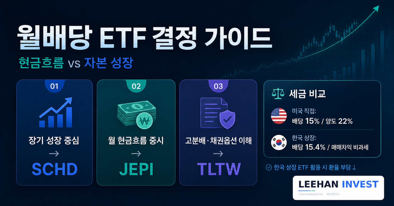 월배당 ETF 본인 상황별 결정 가이드 한국 상장 ETF 세금 비교 자본 성장 현금 흐름