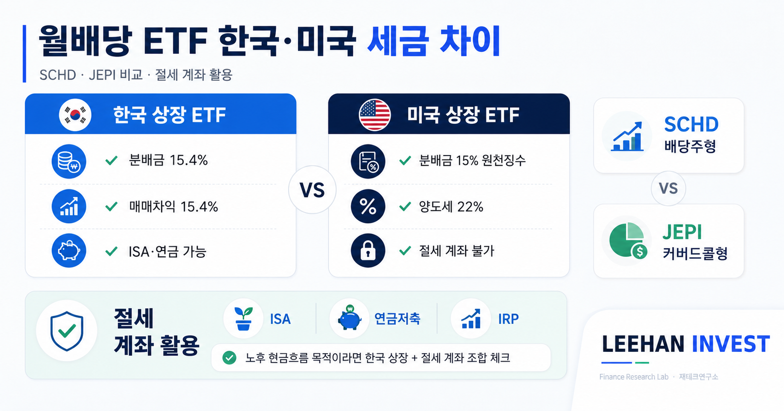 월배당 ETF 한국 미국 세금 차이 SCHD JEPI 비교 절세 계좌 활용