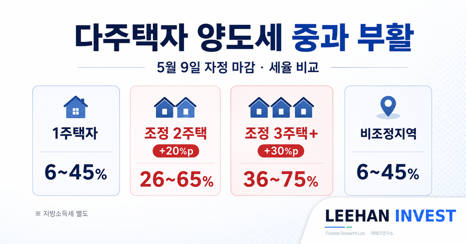 다주택자 양도세 중과 부활 5월 9일 자정 마감 세율 비교