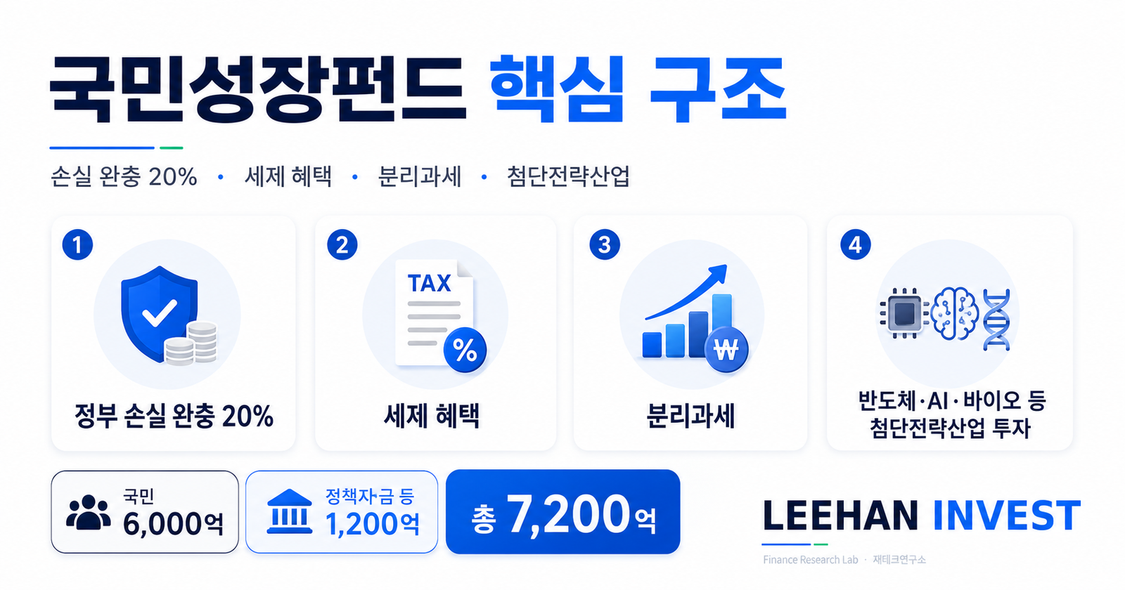 국민성장펀드 손실 완충 20% 세제 혜택 분리과세 첨단전략산업 투자 구조