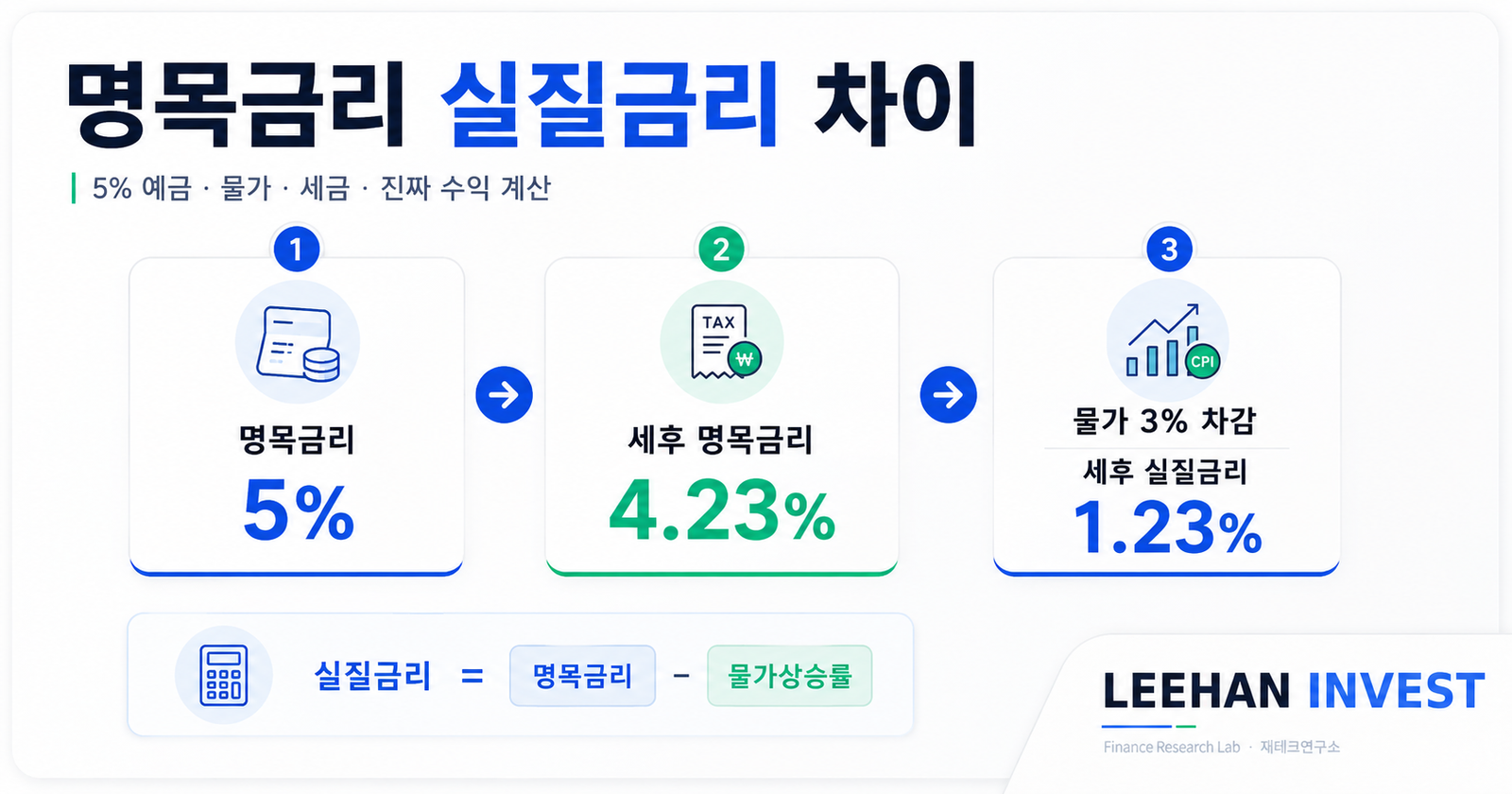 명목금리 실질금리 차이 5% 예금 물가 세금 진짜 수익 계산