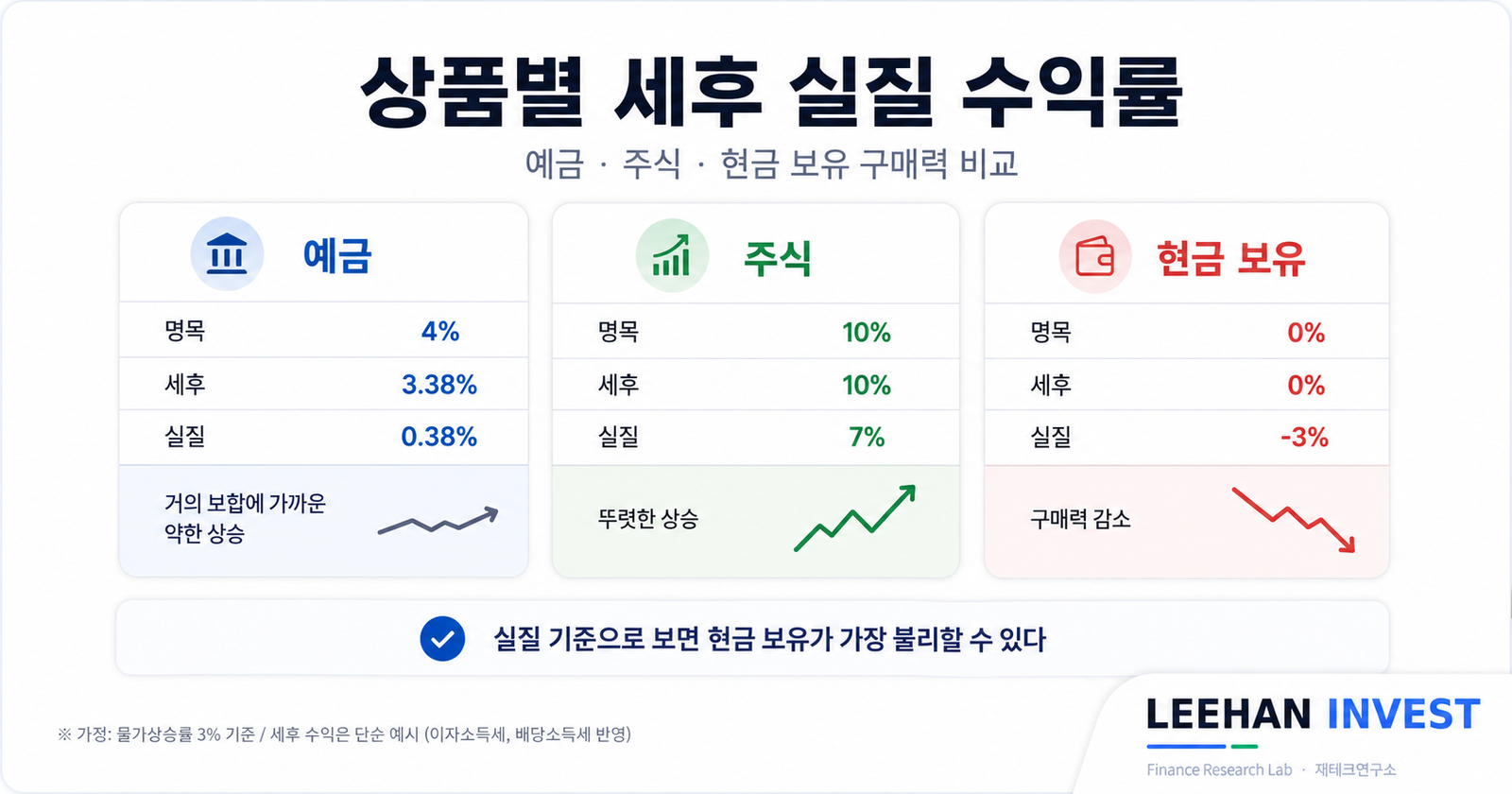 상품별 세후 실질 수익률 예금 주식 현금 보유 구매력 비교