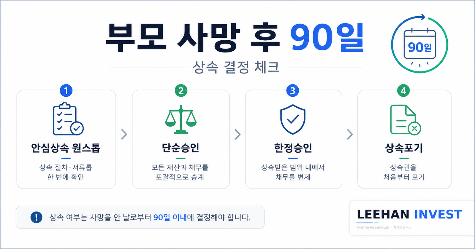 부모 사망 후 90일 상속 결정 안심상속 원스톱 단순승인 한정승인 상속포기
