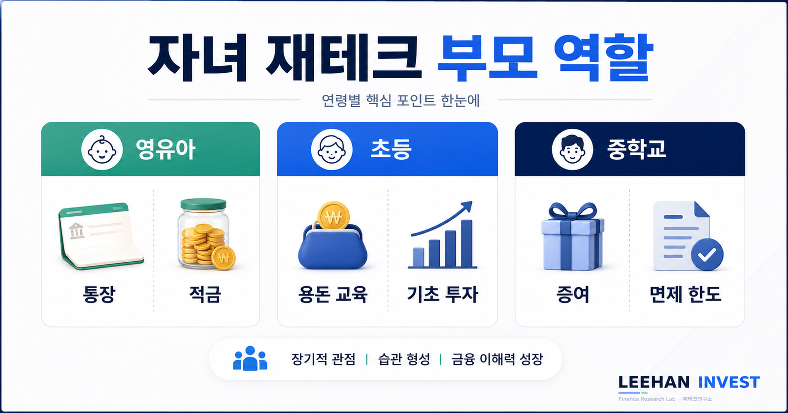 자녀 재테크 부모 역할 영유아 초등 중학교 통장 적금 증여 면제 한도 활용