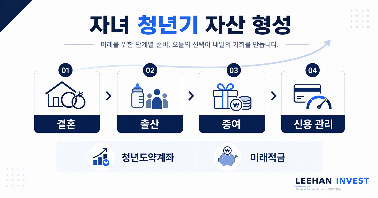 자녀 청년기 결혼 출산 증여 청년도약계좌 미래적금 신용 관리 자산 형성