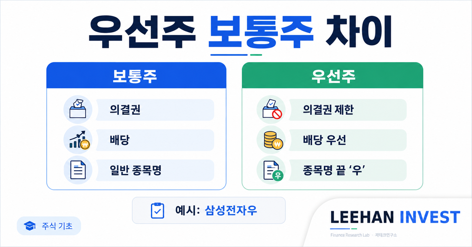 우선주 보통주 차이 의결권 배당 우선 종목명 우 삼성전자우 주식 기초