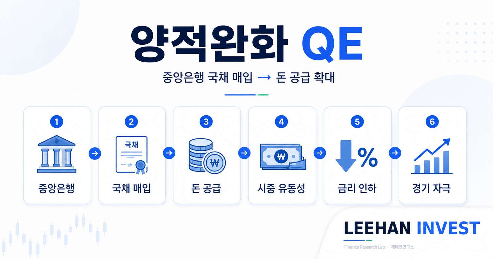 양적완화 QE 중앙은행 국채 매입 돈 공급 시중 유동성 금리 인하 경기 자극