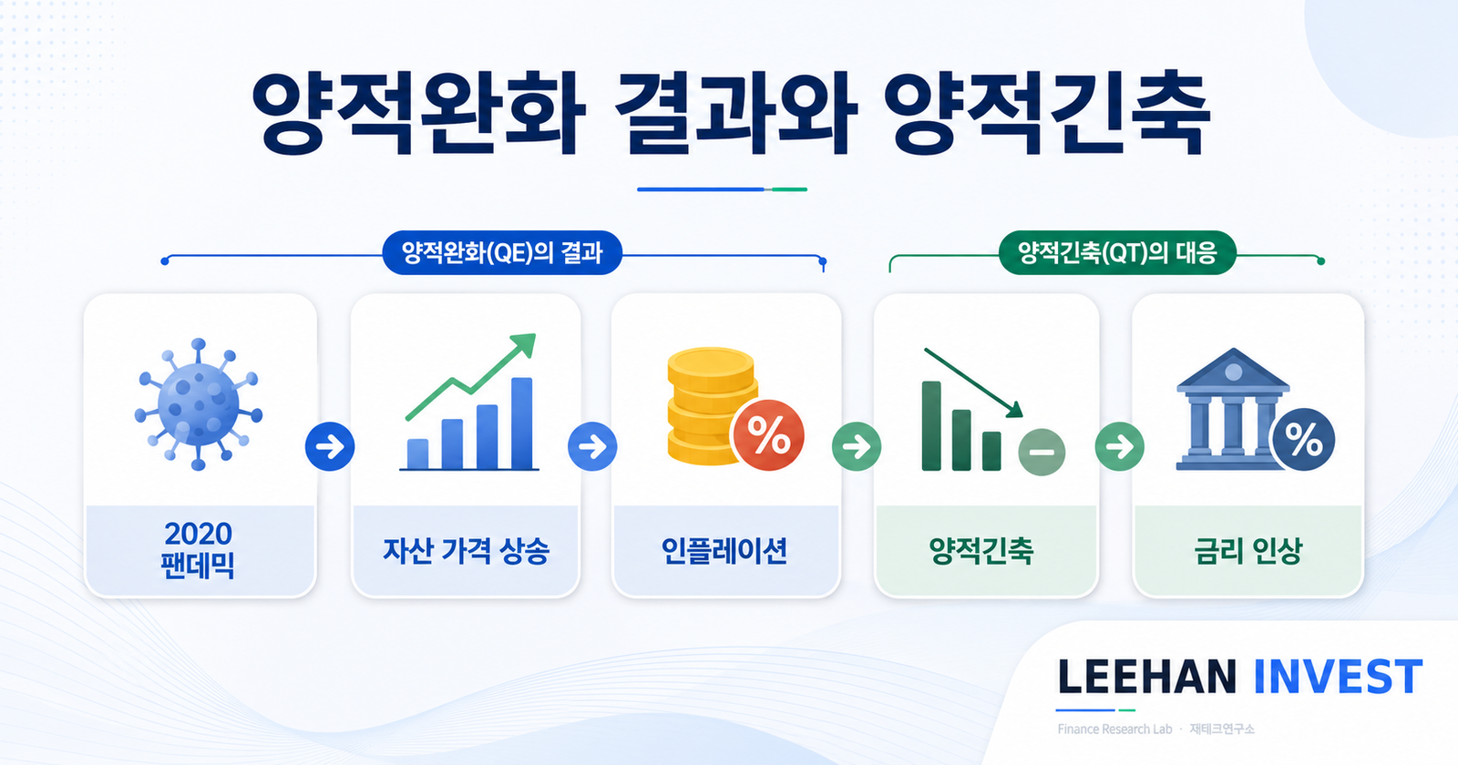 양적완화 결과 2020 팬데믹 자산 가격 상승 인플레이션 양적긴축 금리 인상
