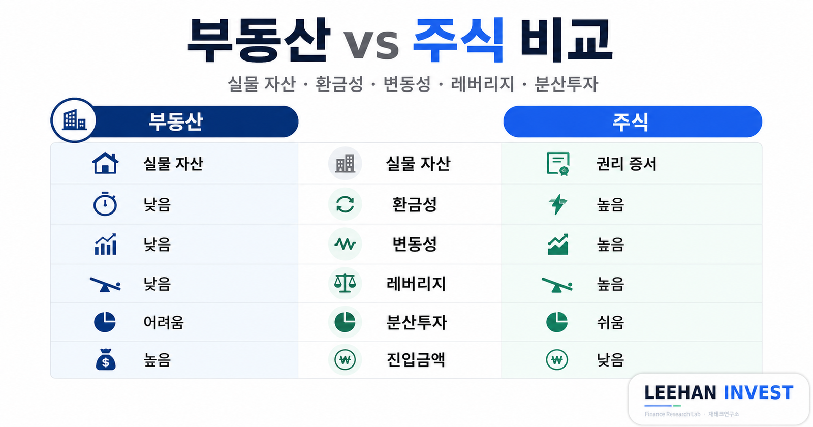부동산 주식 비교 실물 자산 권리 증서 환금성 변동성 레버리지 분산투자