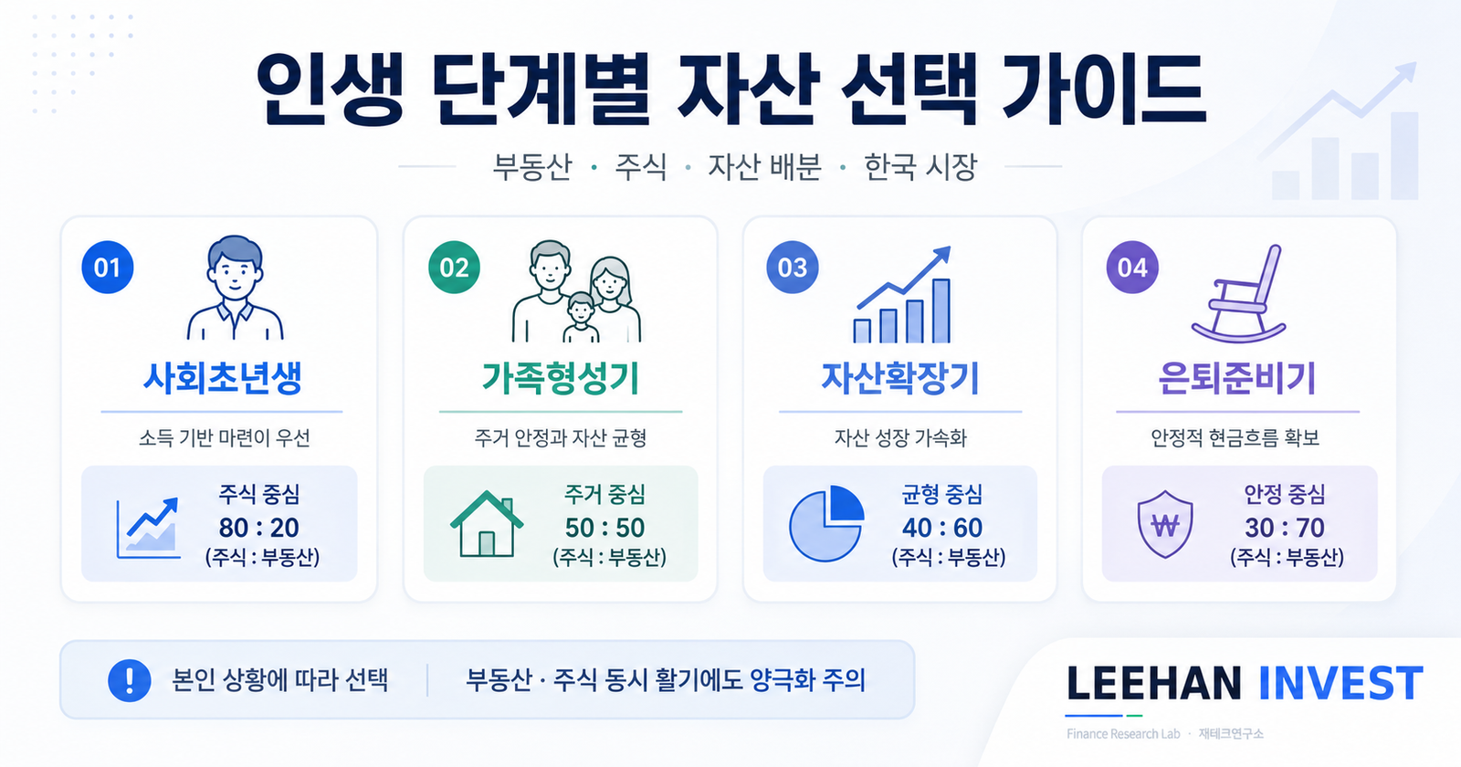 부동산 주식 동시 활기 양극화 인생 단계 자산 배분 본인 상황 선택 한국 시장