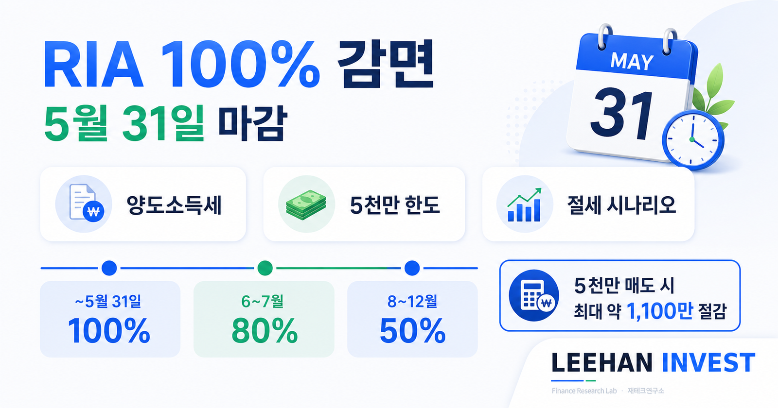 RIA 100% 감면 5월 31일 마감 양도소득세 5천만 한도 절세 시나리오