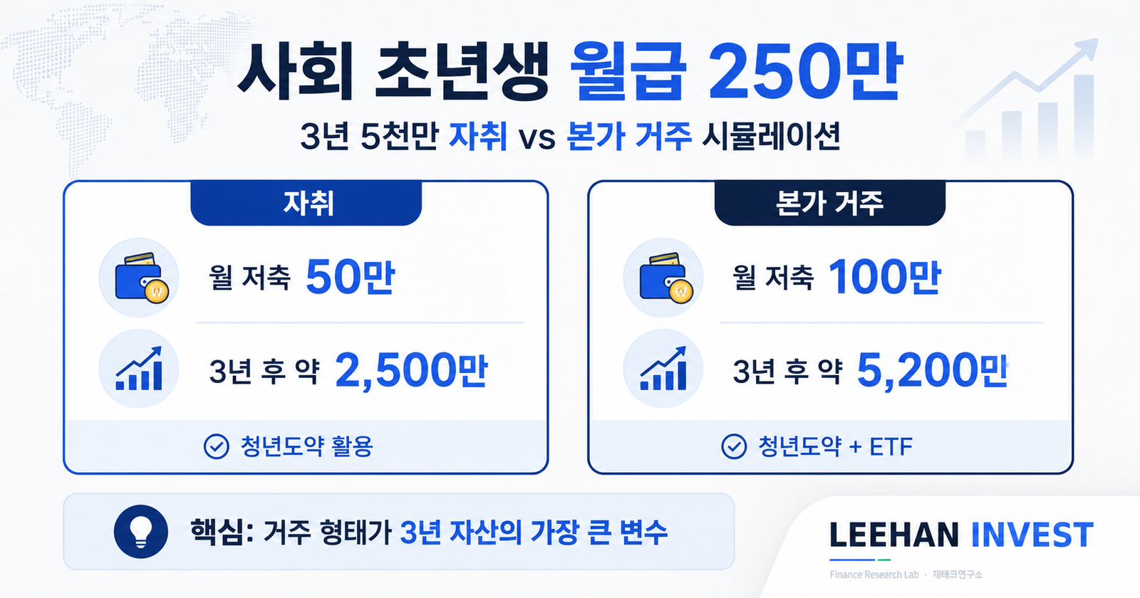 사회 초년생 월급 250만 3년 5천만 자취 본가 거주 시뮬레이션