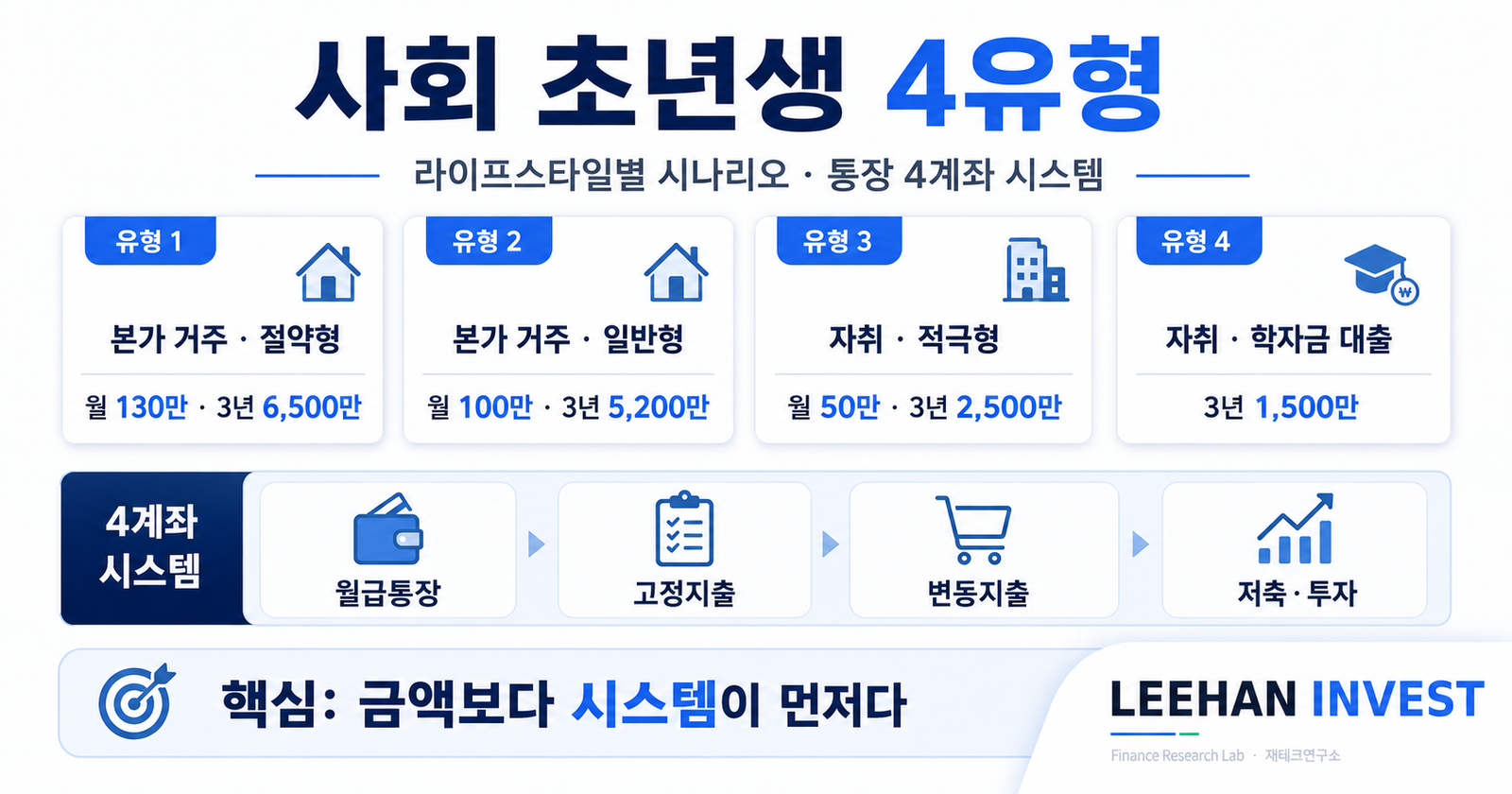 사회 초년생 4유형 라이프스타일별 시나리오 통장 4계좌 시스템
