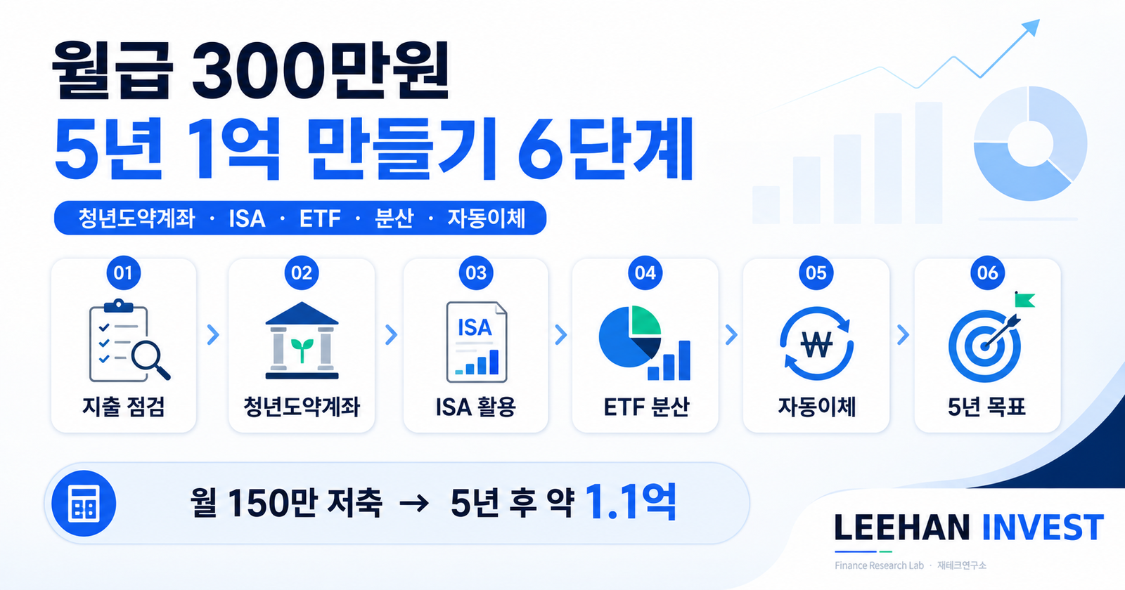 월급 300만원 5년 1억 만들기 6단계 청년도약계좌 ISA ETF 분산 자동이체