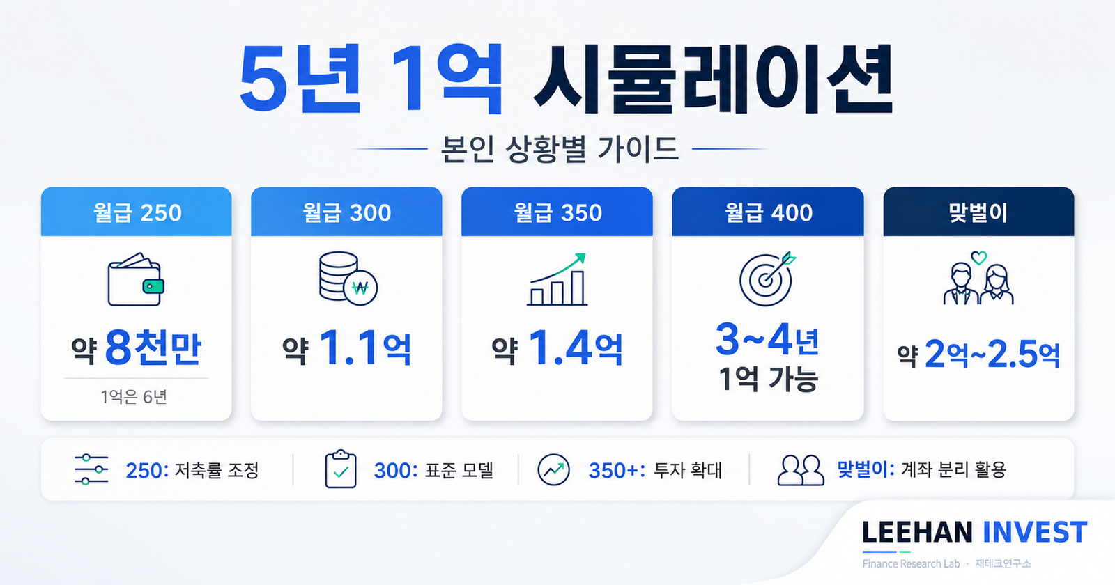 5년 1억 시뮬레이션 본인 상황별 가이드 월급 250 300 350 400 맞벌이