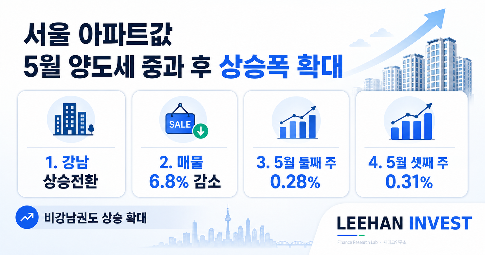 서울 아파트값 5월 양도세 중과 후 상승폭 확대 강남 상승전환 매물 감소