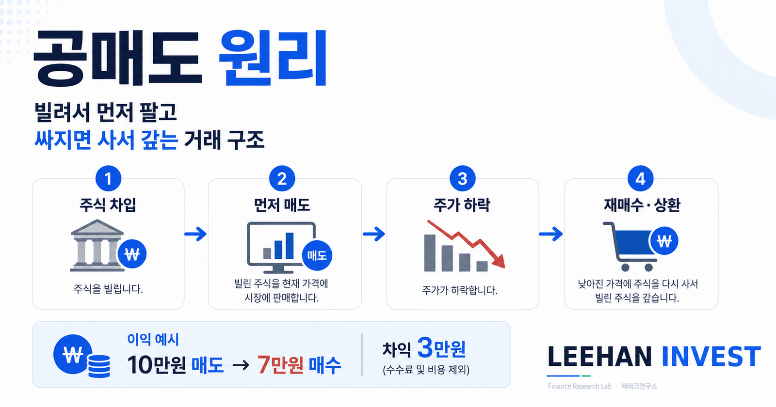공매도 원리 빌려서 먼저 팔고 싸지면 사서 갚는 거래 구조