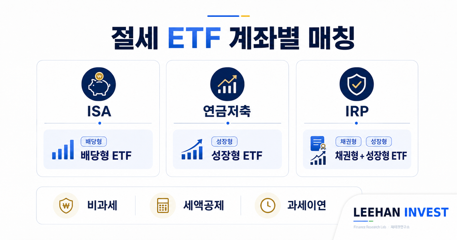 절세 ETF ISA 연금저축 IRP 계좌별 매칭 배당형 성장형 채권형 세액공제