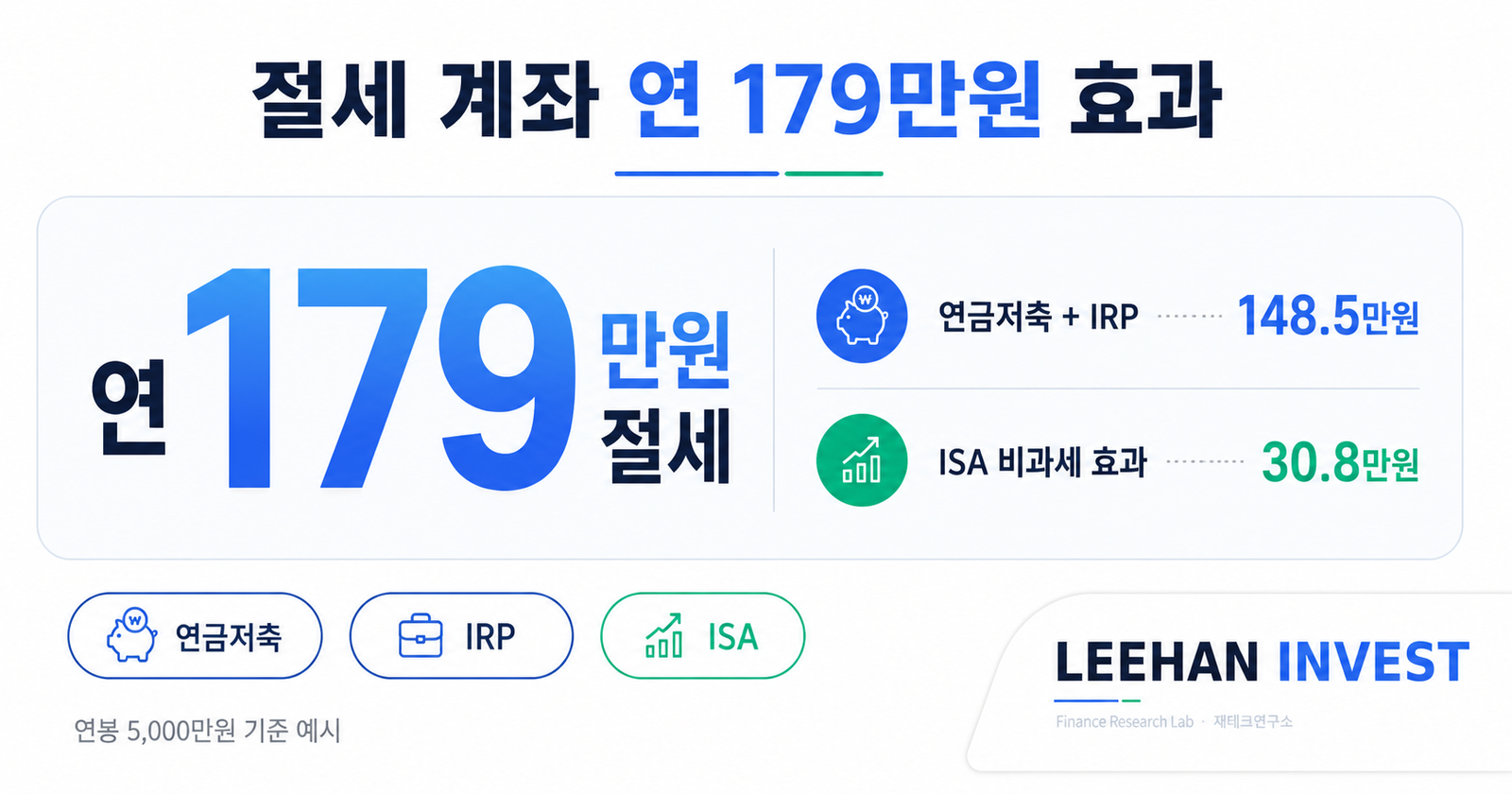 절세 계좌 연 179만원 절세 효과 연금저축 IRP ISA 세액공제 환급 계산