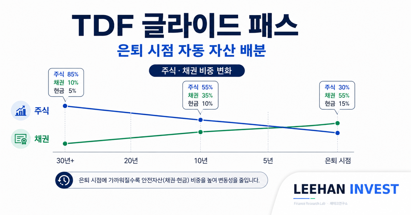 TDF 글라이드 패스 은퇴 시점 자동 자산 배분 주식 채권 비중 변화